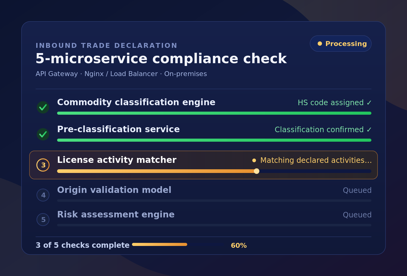 AI Trade Compliance Platform — AI-powered customs & licensing checks
